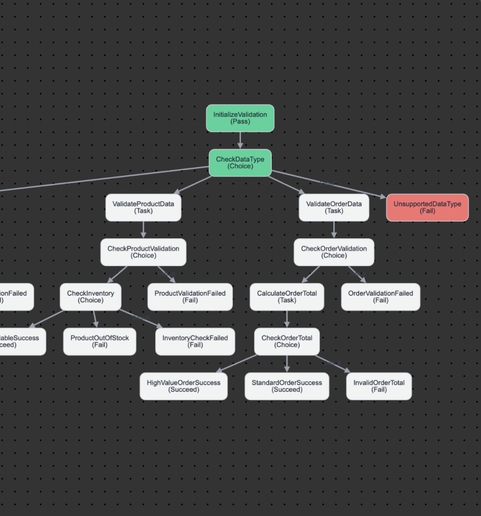 step functions success fail